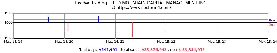 Insider Trading Transactions for RED MOUNTAIN CAPITAL MANAGEMENT INC