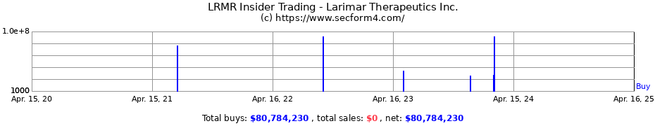 Insider Trading Transactions for Larimar Therapeutics Inc.