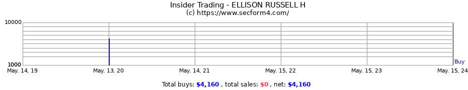Insider Trading Transactions for ELLISON RUSSELL H