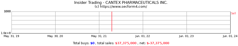 Insider Trading Transactions for CANTEX PHARMACEUTICALS INC.