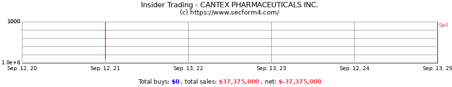 Insider Trading Transactions for CANTEX PHARMACEUTICALS INC.