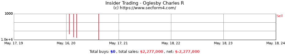 Insider Trading Transactions for Oglesby Charles R