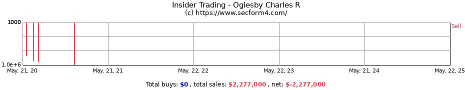 Insider Trading Transactions for Oglesby Charles R