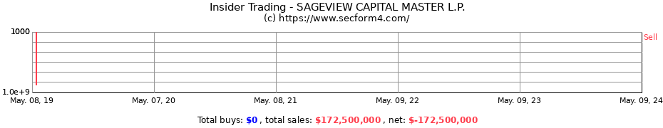 Insider Trading Transactions for SAGEVIEW CAPITAL MASTER L.P.