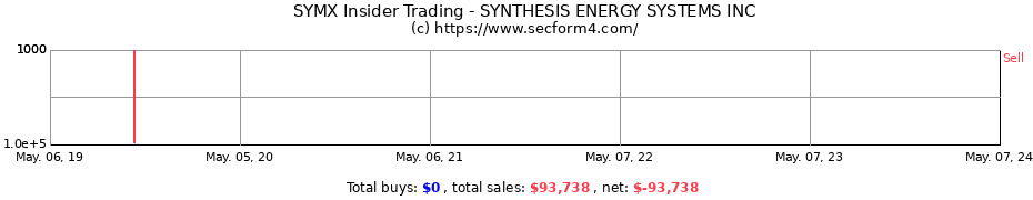 Insider Trading Transactions for SYNTHESIS ENERGY SYSTEMS, INC 