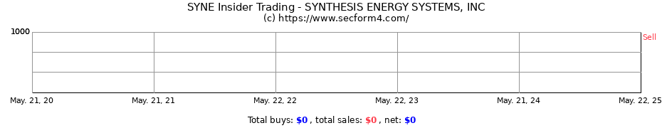 Insider Trading Transactions for SYNTHESIS ENERGY SYSTEMS INC