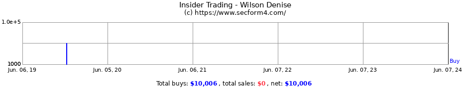 Insider Trading Transactions for Wilson Denise