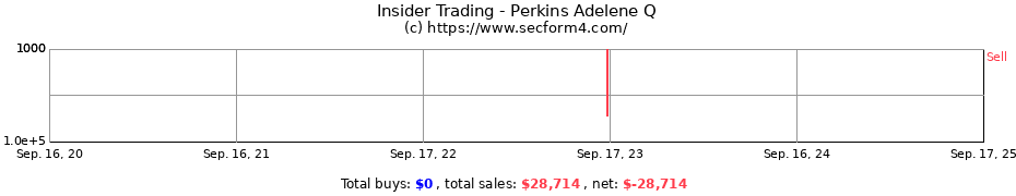 Insider Trading Transactions for Perkins Adelene Q