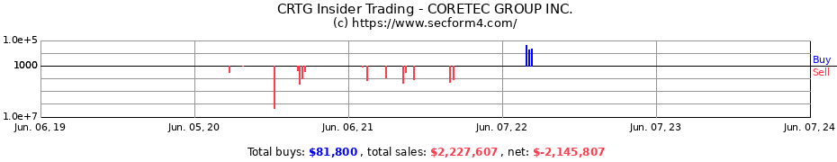 Insider Trading Transactions for CORETEC GROUP INC.