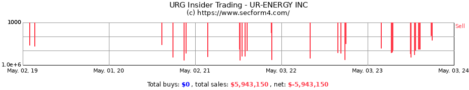 Insider Trading Transactions for Ur-Energy Inc.