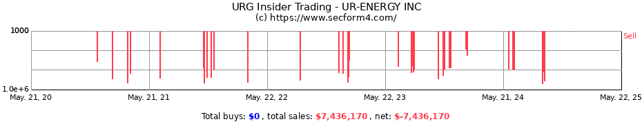 Insider Trading Transactions for UR-ENERGY INC