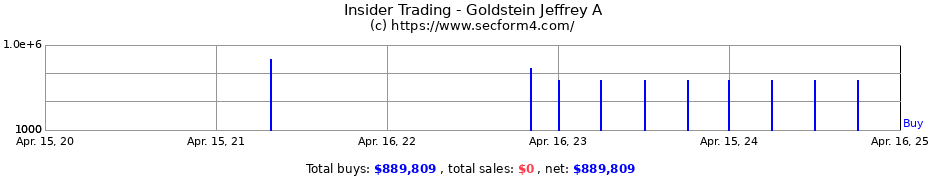 Insider Trading Transactions for Goldstein Jeffrey A