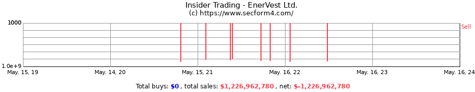 Insider Trading Transactions for EnerVest Ltd.