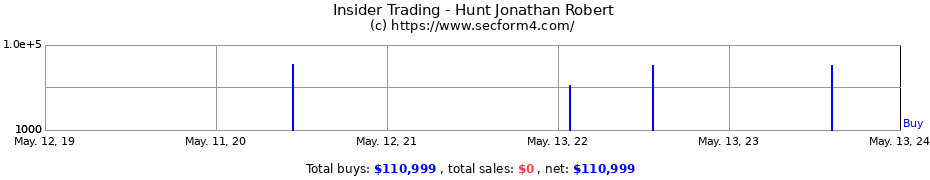Insider Trading Transactions for Hunt Jonathan Robert