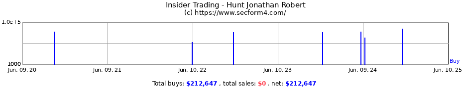 Insider Trading Transactions for Hunt Jonathan Robert