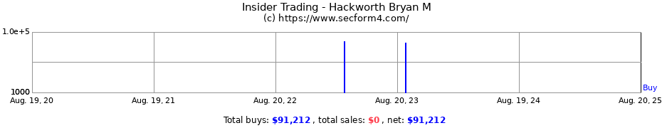 Insider Trading Transactions for Hackworth Bryan M