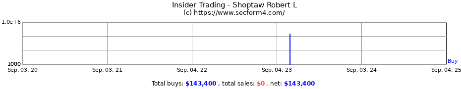 Insider Trading Transactions for Shoptaw Robert L