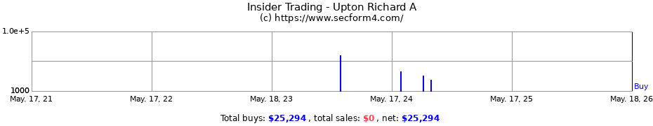 Insider Trading Transactions for Upton Richard A