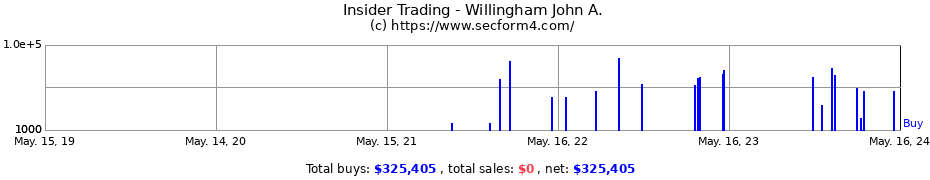 Insider Trading Transactions for Willingham John A.