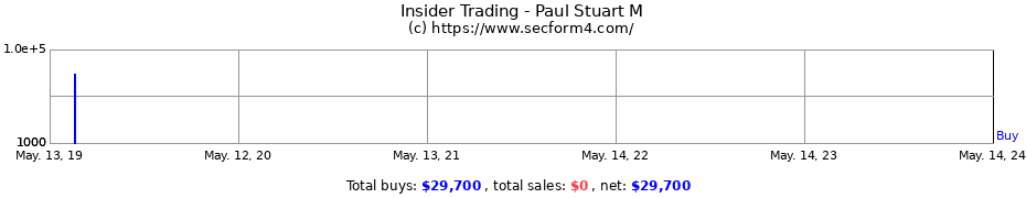 Insider Trading Transactions for Paul Stuart M