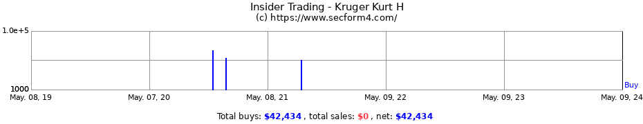Insider Trading Transactions for Kruger Kurt H