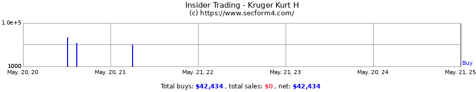 Insider Trading Transactions for Kruger Kurt H