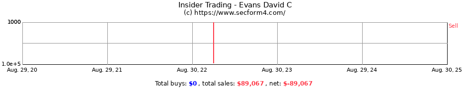 Insider Trading Transactions for Evans David C