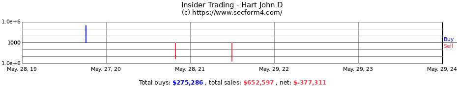 Insider Trading Transactions for Hart John D