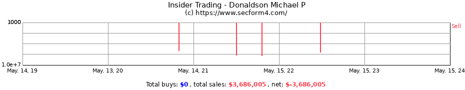 Insider Trading Transactions for Donaldson Michael P