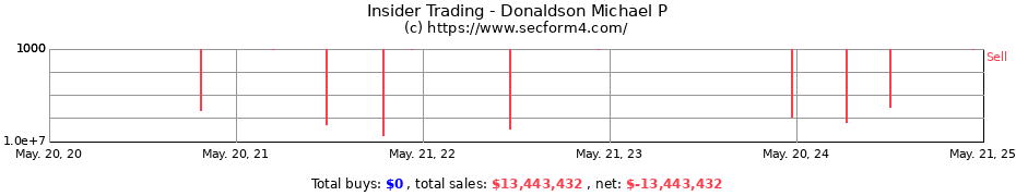 Insider Trading Transactions for Donaldson Michael P