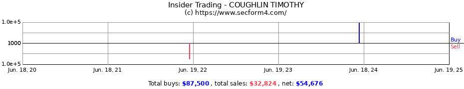 Insider Trading Transactions for COUGHLIN TIMOTHY