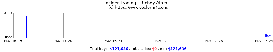 Insider Trading Transactions for Richey Albert L