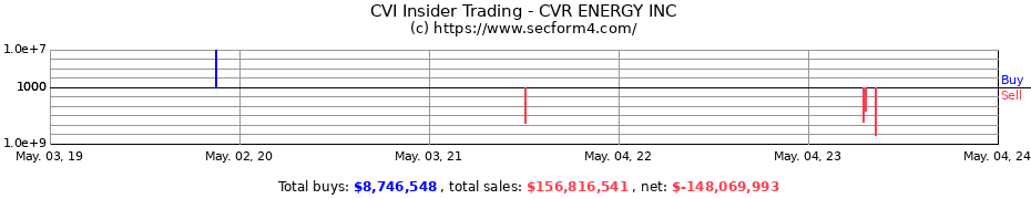 Insider Trading Transactions for CVR Energy, Inc.