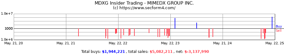 Insider Trading Transactions for MIMEDX GROUP INC.