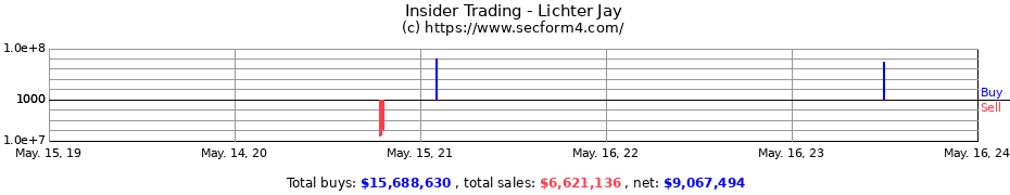 Insider Trading Transactions for Lichter Jay