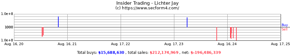 Insider Trading Transactions for Lichter Jay