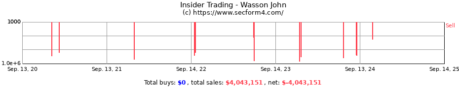 Insider Trading Transactions for Wasson John