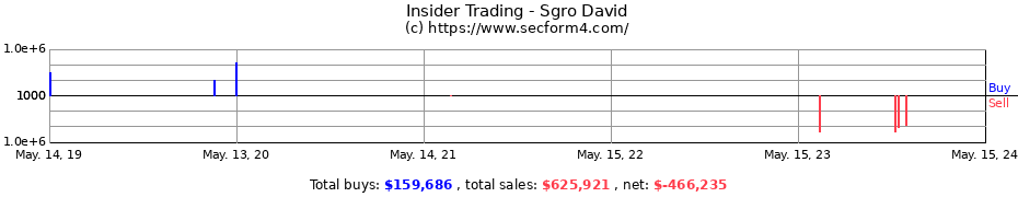 Insider Trading Transactions for Sgro David