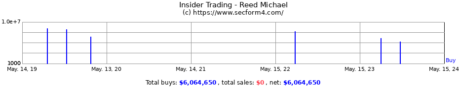 Insider Trading Transactions for Reed Michael