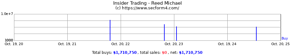 Insider Trading Transactions for Reed Michael