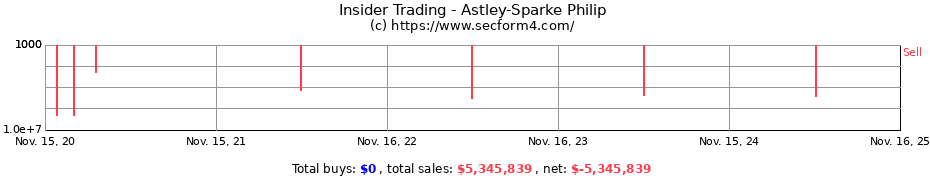 Insider Trading Transactions for Astley-Sparke Philip