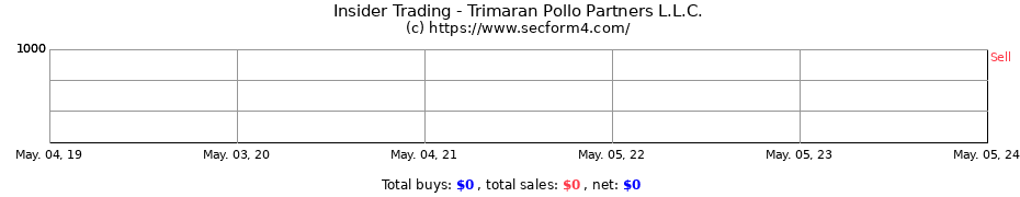 Insider Trading Transactions for Trimaran Pollo Partners L.L.C.