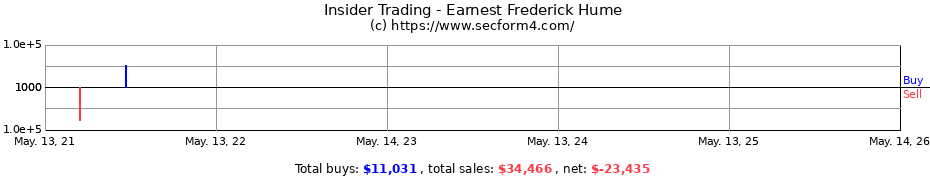 Insider Trading Transactions for Earnest Frederick Hume