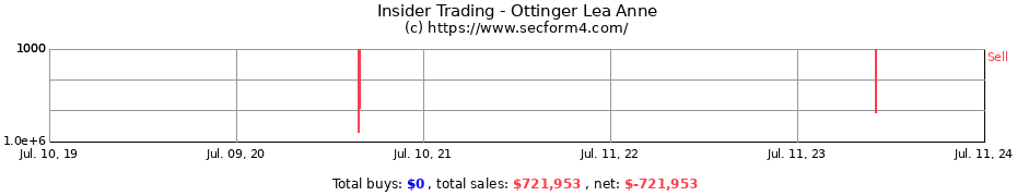 Insider Trading Transactions for Ottinger Lea Anne