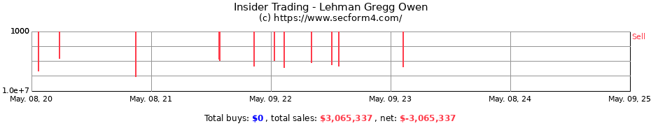 Insider Trading Transactions for Lehman Gregg Owen