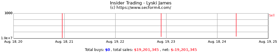 Insider Trading Transactions for Lyski James