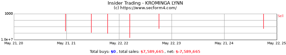 Insider Trading Transactions for KROMINGA LYNN