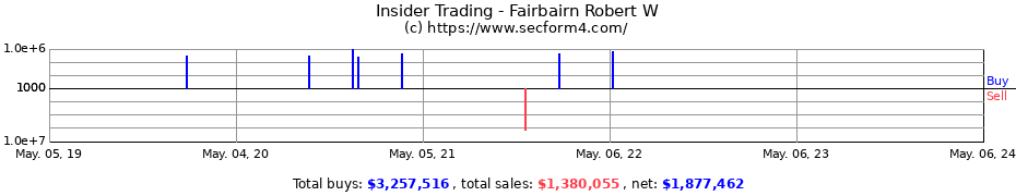 Insider Trading Transactions for Fairbairn Robert W