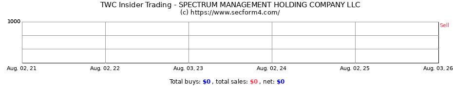 Insider Trading Transactions for SPECTRUM MANAGEMENT HOLDING COMPANY LLC