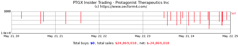 Insider Trading Transactions for Protagonist Therapeutics Inc